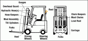 Forklift Operator Diagram